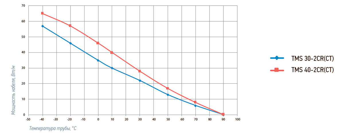 График мощности кабеля LAVITA TMS